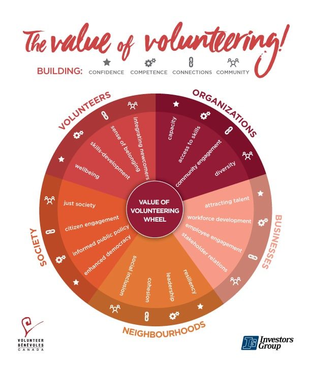 Celebrating Volunteer Appreciation Week 2024 1 The Value of Volunteering Wheel - Volunteer Canada - Distress and Crisis Ontario
