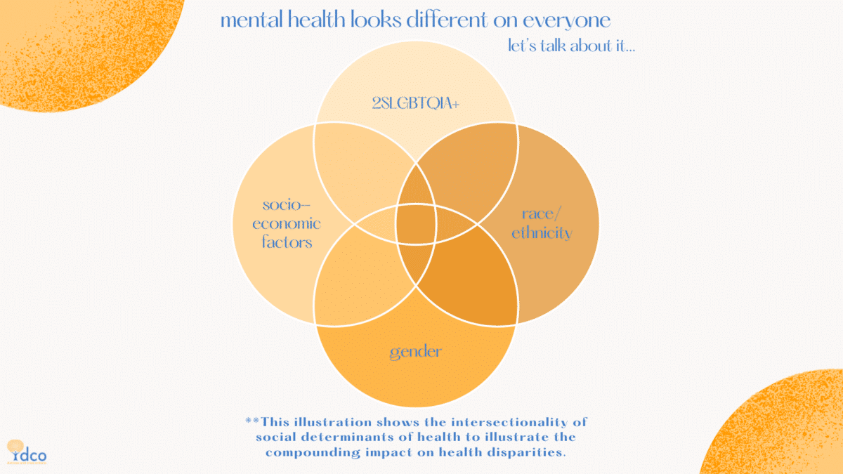 Child and Youth Mental Health in Ontario 1 Intersectionality Venn Diagram - Distress and Crisis Ontario